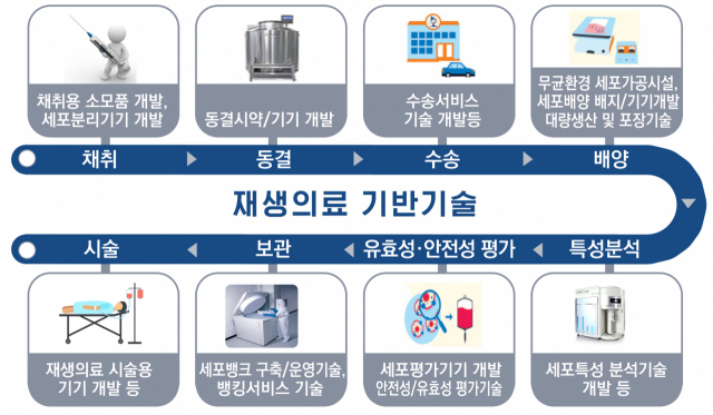 재생의료 기반기술 시스템 개념도. 보건복지부 제공