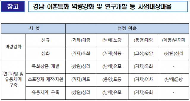 한국어촌어항공단 경남어촌특화지원센터 제공