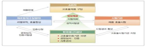 고효율인증제도 추진 절차. 에너지공단 제공