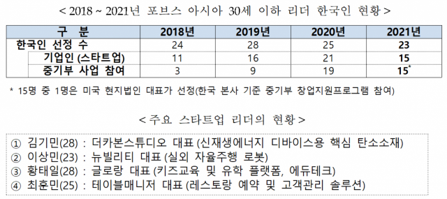 미국 경제 전문지 포브스(Forbes)가 선정한 아시아지역 30세 이하 리더(Forbes 30 Under 30 Asia)에 한국 청년 스타트업 최고경영자(CEO) 15인이 포함됐다. 자료:중소벤처기업부 제공