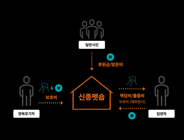 '파양동물을 이용한 영업'이 어떻게 이뤄지는지를 설명한 자료입니다. 양육포기자에게는 파양의 대가로, 입양자에는 책임비 명목으로 돈을 받고, 시민들에겐 후원금을 받아 운영됩니다. 동물자유연대 제공