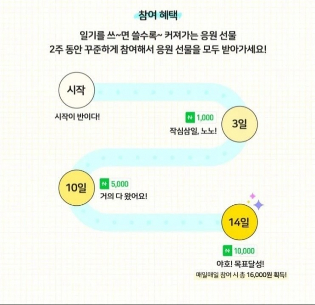 네이버 오늘일기 챌린지. 3일 차에 '작심삼일 노노'라는 문구가 적혀 있다. 네이버 블로그 캡처