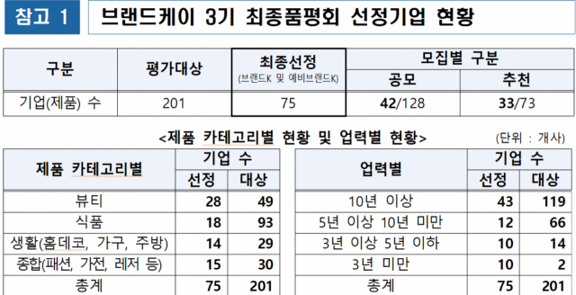 울산의 복순도가 손막걸리 등 70개 제품이 중소기업 ‘국가대표’ 공동브랜드인 ‘브랜드케이’ 상품으로 선정됐다. 자료:중소벤처기업부 제공