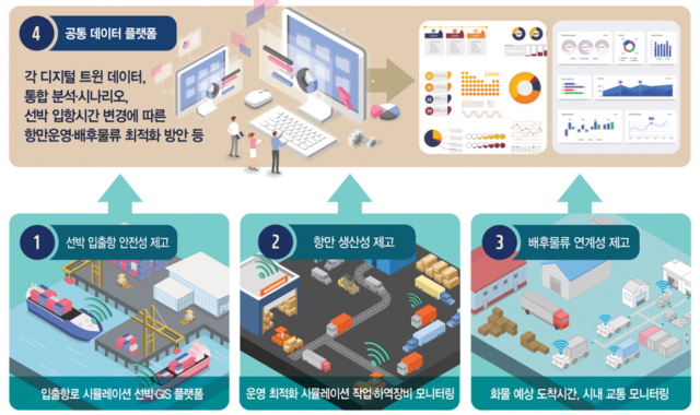 5G기반 디지털 트윈 공공선도 스마트 항만물류 플랫폼 시스템 개념도. 부산항만공사 제공