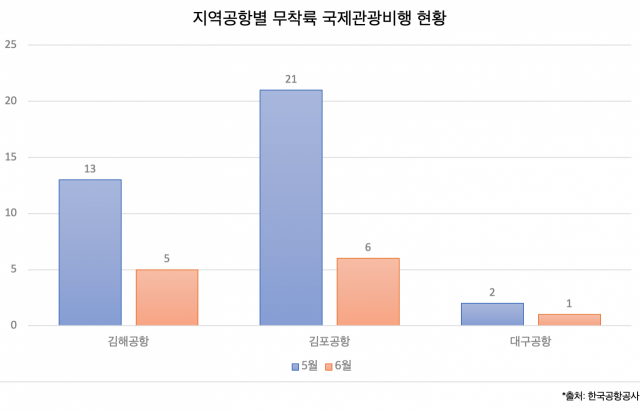 지역공항별 무착륙 국제관광비행 현황. 출처: 한국공항공사