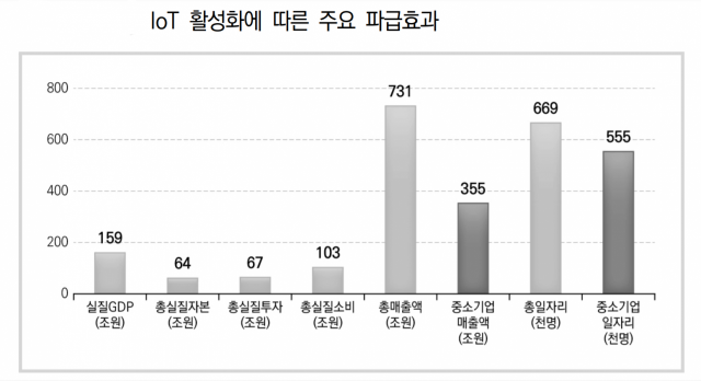 ‘4차 산업혁명’과 관련 ‘일자리 감소’ 우려가 높아지고 있지만 사물인터넷(IoT)을 활성화되면 중소기업의 일자리는 오히려 대폭 늘어날 것이라는 연구결과가 나왔다. 자료:중소기업중앙회 제공