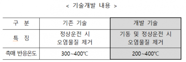 LNG 복합화력 발전소에서 발전기 기동시에 발생하는 대기오염물질을 제거하는 기술 개발 내용. 한전 제공