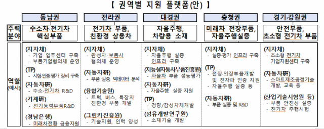 권역별 특화지원 플랫폼(안). 관계부처 합동. 산업부 제공