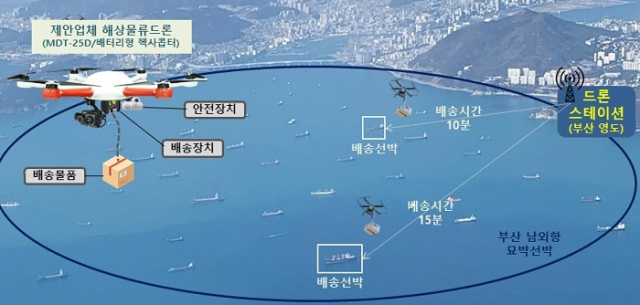 국토교통부는 드론의 안전성을 높이고 사업영역을 확장하기 위해 ‘K-드론시스템’의 실증사업 수행 사업자를 선정했다고 밝혔다. 이 가운데 해양드론기술은 부산 영도에서 항구에 인접한 선박 대상 해상배송드론 관제‧실증을 진행한다. 국토부 제공