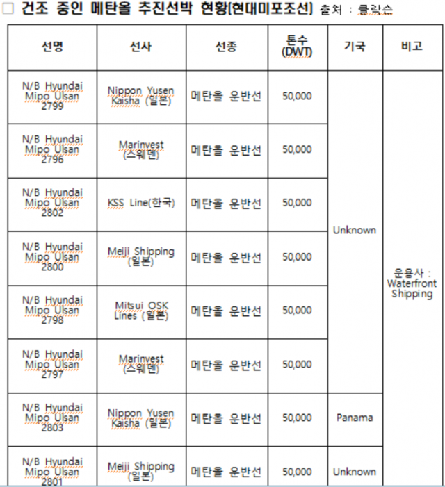 우리나라 메탄올 연료 추진선박 건조 현황. 해수부 제공
