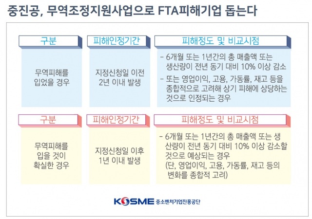 중진공, FTA 피해 중기에 융자 지원 - Vimarsana News