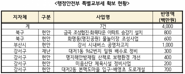 김도읍 의원이 확보한 특별교부세 사업 목록