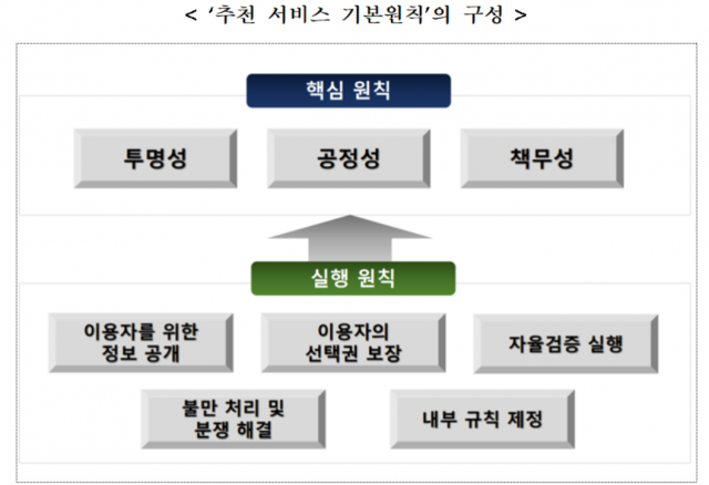 방송통신위원회와 정보통신정책연구원은 30일 ‘인공지능 기반 미디어 추천 서비스 이용자 보호 기본원칙’을 밝표했다. 자료:방통위 제공
