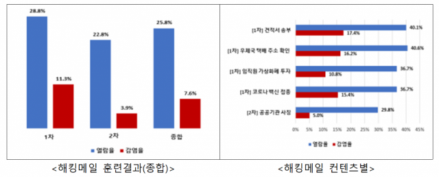 과학기술정보통신부는 한국인터넷진흥원과 함께 실제 사이버공격과 동일한 방식으로 ‘사이버위기대응 모의훈련’을 실시한 결과 해킹메일 평균 열람률은 25.8%, 평균 감염률(첨부파일 클릭)은 7.6%였다고 밝혔다. 자료:과기정통부 제공