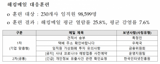 과학기술정보통신부가 한국인터넷진흥원과 함께 ‘사이버위기대응 모의훈련’을 위해 230개 기업 임직원 9만 8599명에게 ‘해킹 메일’을 보낸 결과 4명 중에 1명은 메일을 열어본 것으로 조사됐다. 자료:과기정통부 제공