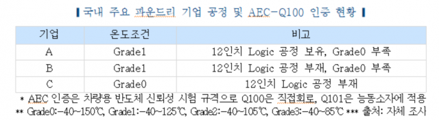 한국자동차연구원 제공