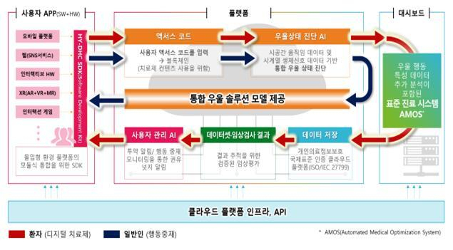 우울증 진단‧치료 서비스 시나리오 도식. 과기정통부 제공