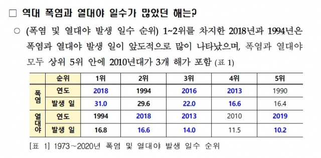 역대 폭염과 열대야 일수가 많았던 해. <기상청 자료>