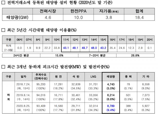 자료 출처: 전력거래소. 양이원영 의원실 재구성