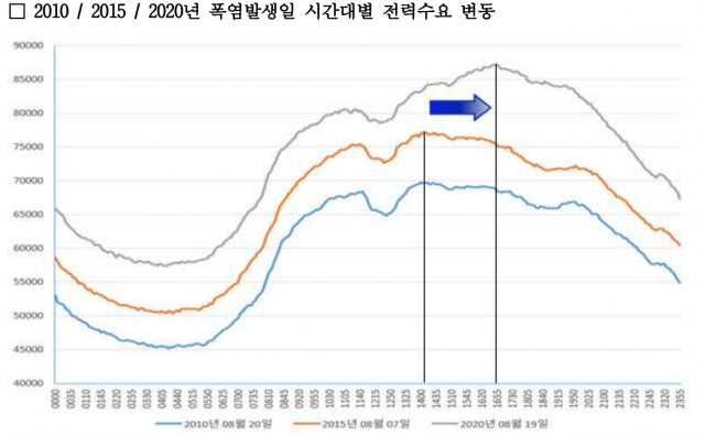 자료 출처: 전력거래소. 양이원영 의원실 재구성