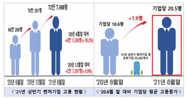 중소벤처기업부는 한국고용정보원의 고용보험가입 현황을 토대로 6월 말 기준 벤처기업과 벤처투자 받은 기업의 고용 동향을 분석한 결과, 1년 전과 비교해 올해 상반기 고용이 크게 늘어났다고 밝혔다. 자료:중기부 제공
