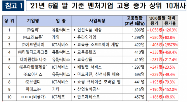 ‘새벽배송’을 앞세워 급성장하고 있는 마켓컬리(기업명 컬리)가 1년만에 고용을 1000명 이상 늘린 것으로 나타났다. ‘배틀그라운드’의 인기로 최근 상장에 성공한 게임회사 크래프톤도 1년만에 580명을 추가 고용했다. 자료:중기부 제공
