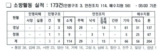 태풍 '오마이스'관련 소방출동 상황. 경남소방본부 제공