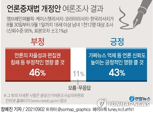 더불어민주당이 추진하는 언론중재법 개정안에 대해 오차범위 내이지만 부정적 여론이 더 높다는 조사 결과가 2일 나왔다. 연합뉴스