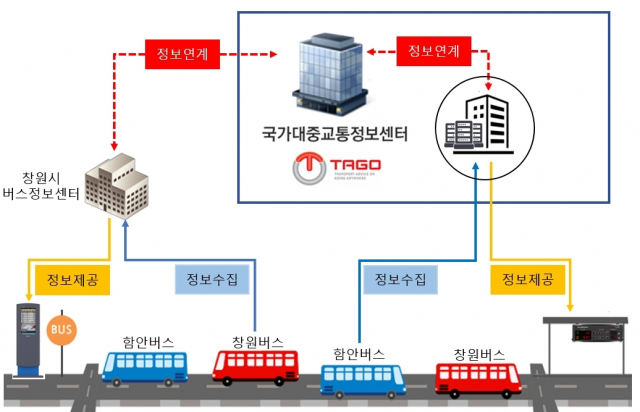 창원-함안 간 광역환승시스템 개념도. 창원시 제공