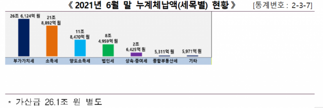 국세청 ‘2021년 국세통계 3차 수시공개’ 자료