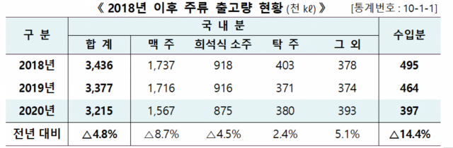 국세청 ‘2021년 국세통계 3차 수시공개’ 자료