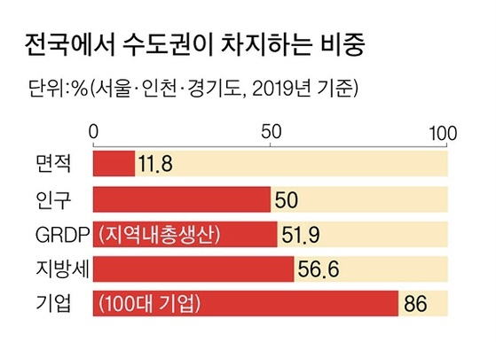 수도권의 면적·인구·지역내총생산·지방세·기업이 전국에서 차지하는 비중. 자료 : 통계청
