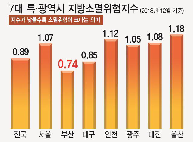 2018년 12월 기준 전국 7대 특·광역시 지방소멸 위험지수. 지수가 낮을수록 소멸 위험이 크다는 의미인데, 부산의 지수가 가장 낮다. 부산일보DB
