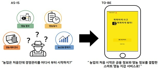 농정원의 정보기획실 직원들이 제안한 ‘마이 스마트 영농지갑 서비스’ 개념도. 농정원 제공