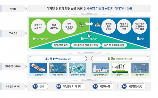 KRISO ESG 경영 요약. KRISO 제공