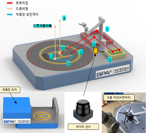 부산항에 적합한 형태로 개발을 추진하는 드론 스테이션 예상도. 부산항만공사 제공
