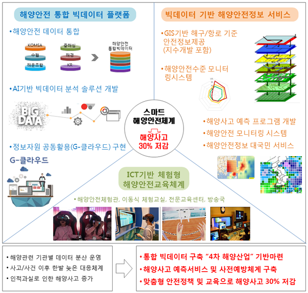 '해양교통안전정보관리체계 구축' 개요. 해수부 제공