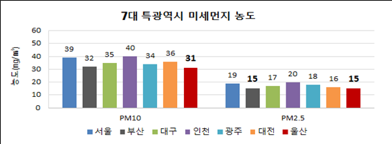 7대 특·광역시 미세먼지 농도. 울산시 제공