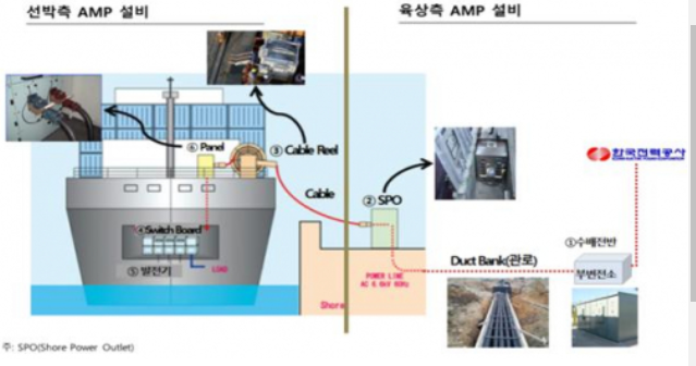 육상전원공급설비(AMP) 개념도. 해수부 제공. 부산일보DB