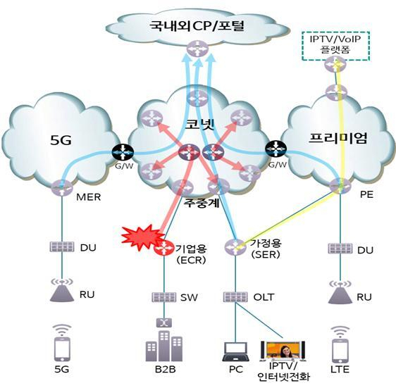 KT의 네트워크 구조. 과기정통부 제공