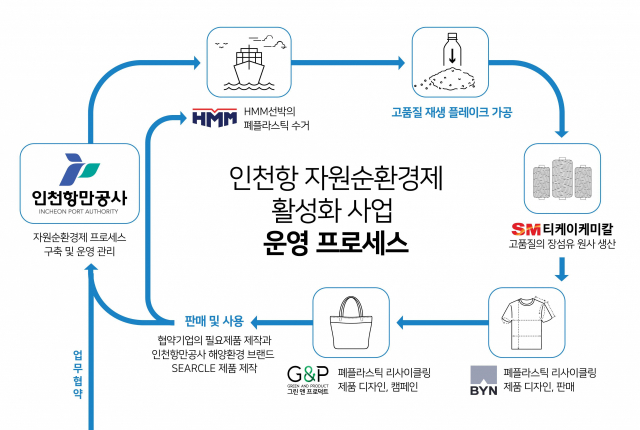 인천항 자원순환경제 활성화사업 운영 프로세스. IPA 제공