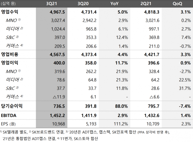 SK텔레콤은 10일 실적발표를 통해 3분기 연결 재무제표 기준으로 매출 4조 9675억 원, 영업이익 4000억 원, 순이익 7365억 원을 기록했다고 밝혔다. 자료:SK텔레콤