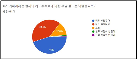 소상공인들의 85.4%가 현재의 카드수수료율에 대해 부담을 느낀다는 조사 결과가 나왔다. 자료:소상공인연합회