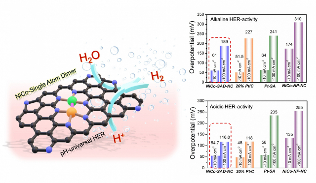 (왼쪽부터 시계방향) [그림1] 질소가 도핑된 탄소에서 안정화 된 NiCo-SAD를 이용한 수소 발생 공정도 개략도. [그림2] 알칼리성에서 수소 발생 반응 활동. [그림3] 산성 매체에서 수소 발생 반응 활동. IBS 제공
