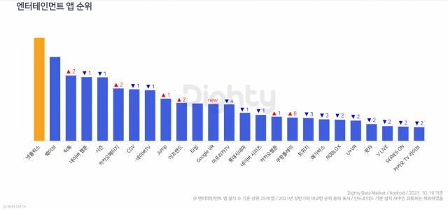 NHN DATA가 25일 발표한 ‘2021년 하반기 앱 트렌드 리포트’에 따르면 OTT 앱 가운데 1위인 넷플릭스는 하반기(10월) 설치 수가 상반기(4월) 대비 8% 증가했다. 자료:NHN DATA
