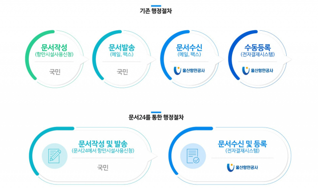 울산항만공사(UPA)는 데이터 시대 행정문서 혁신과 민원 편의 증진을 위해 문서24(https://open.gdoc.go.kr)와 연계한 비대면 문서 송수신 서비스를 제공한다고 밝혔다.울산항만공사 제공