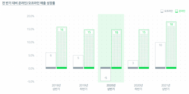 네이버는 2일 발표한 ‘D-커머스 리포트 2021’에서 “판매자들의 오프라인 매출 하락 또는 성장 저조 현상을 온라인 매출 상승으로 상쇄할 수 있었음을 확인”했다고 밝혔다. 자료:네이버