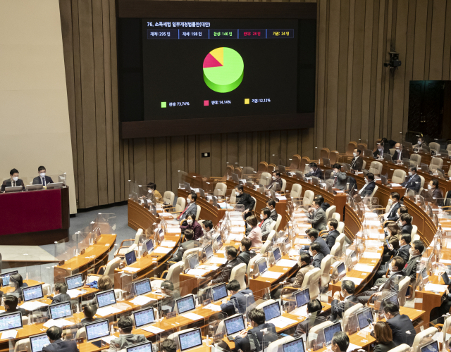 2일 오후 서울 여의도 국회에서 열린 제391회 정기국회 제12차 본회의에서 양도세 비과세 기준 상향, 가산자산 과세 유예 등을 담은 소득세법 일부개정법률안이 가결 처리되고 있다. 연합뉴스