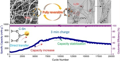 연구논문에 게재된 ‘양자 크기의 금속산화물 탄소 복합 음극에서 충·방전이 진행됨에 따라 증가하는 저장용량’ . 경상국립대 제공