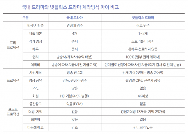 넷플릭스 등 온라인동영상서비스(OTT)의 ‘지식재산권(IP) 독식’ 논란과 관련, 국내 제작사들의 이익을 보장할 입법이 필요하다는 지적이 나왔다. 사진은 넷플릭스 드라마와 국내 드라마의 제작방식 차이. 자료:유건식, ‘넷플릭스가 국내 드라마 시장에 미친 영향- 제작자 심층 인터뷰를 중심으로’, ‘Media Isssue ＆ Trend’ 제40호, 2020.